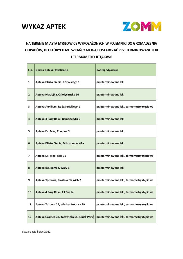 Wykaz aptek wyposażonych w pojemniki do gromadzenia odpadów typy – przeterminowane leki i termometry rtęciowe